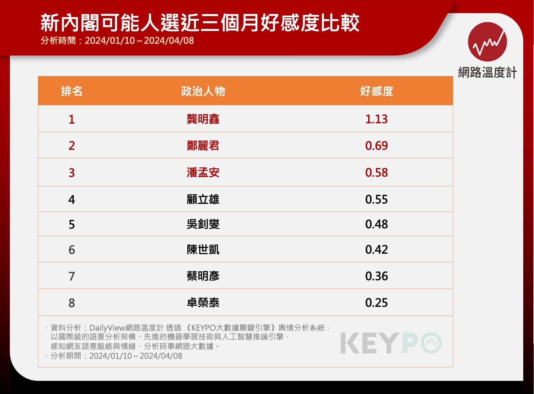 賴清德新內閣人選,好感度排名。(圖/網路溫度計)