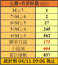 花蓮地區於4月3日發生強震後至今(11)日已經發生超過800次的餘震。(圖/氣想署提供)
