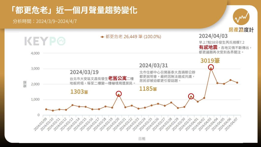 「都更危老」近一個月聲量趨勢變化。（圖／網路溫度計）