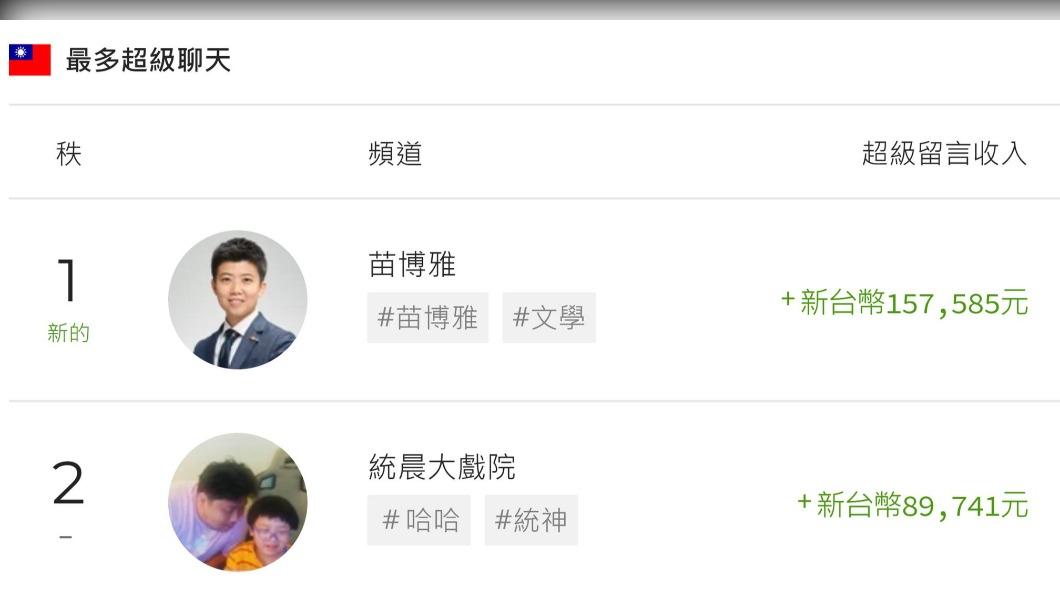 網紅四叉貓在社群公開苗博雅以及統神直播的斗內金額。（圖／翻攝自四叉貓臉書）
