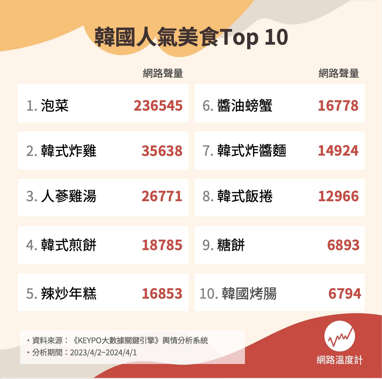 韓國人氣美食Top10。（圖／網路溫度計）