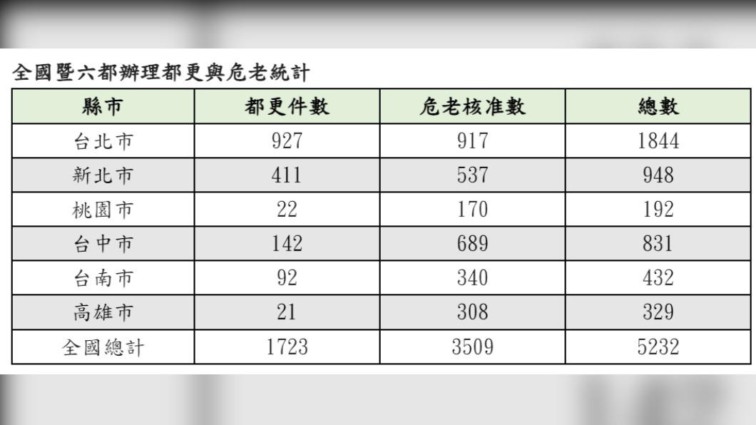 全國暨六都辦理都更與危老統計。(圖/住商機構提供)