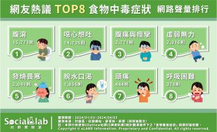 網友熱議8種食物中毒症狀。(圖/社群實驗室)