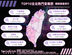 Top10全台熱門音樂祭，網路聲量排行。（圖／社群實驗室）