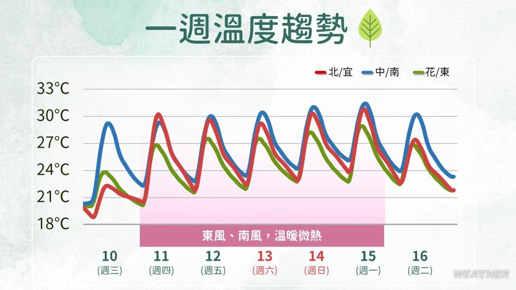 未來一週溫度趨勢。（圖／TVBS）