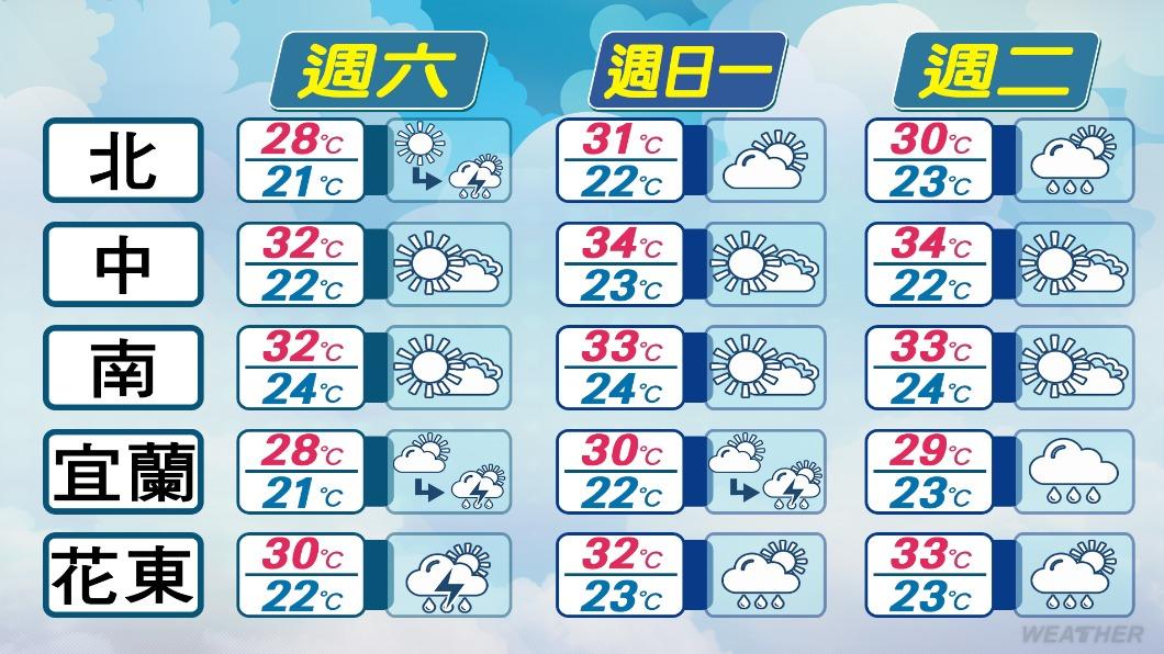 未來3日天氣預報。(圖/TVBS)