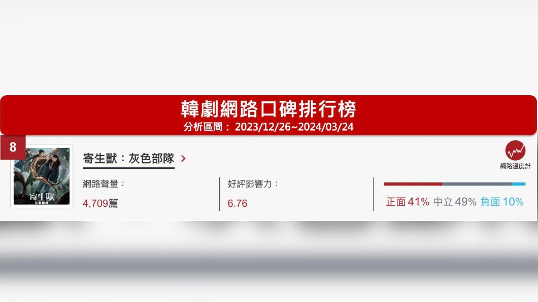 韓劇網路口碑排名。(圖/網路溫度計)