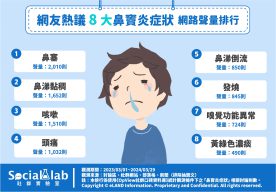 網友熱議8大鼻竇炎症狀。（圖／社群實驗室）