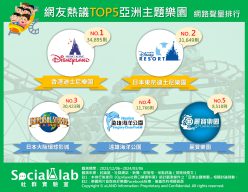 亞洲熱門主題樂園TOP5。(圖/社群實驗室)