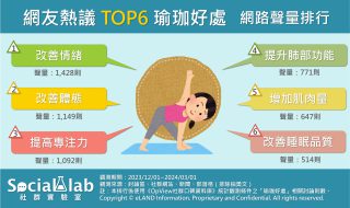 網友熱議瑜珈6大好處。（圖／社群實驗室）