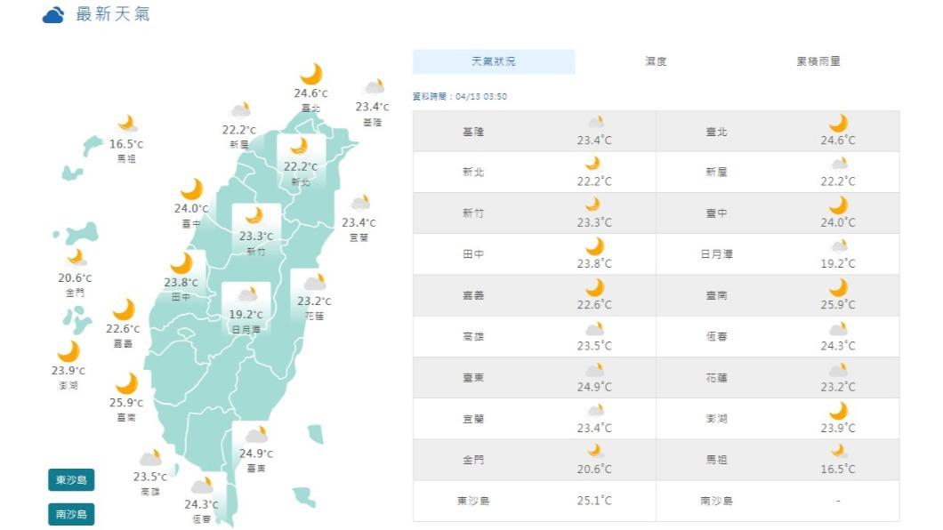 06:00天氣即時報／微弱鋒面通過北台灣有雨　中南部溫飆32度