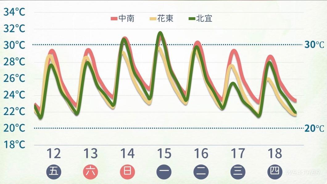 近期溫度趨勢。(圖/中央氣象署)
