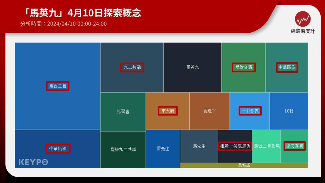 馬英九近期聲量高漲。（圖／網路溫度計）