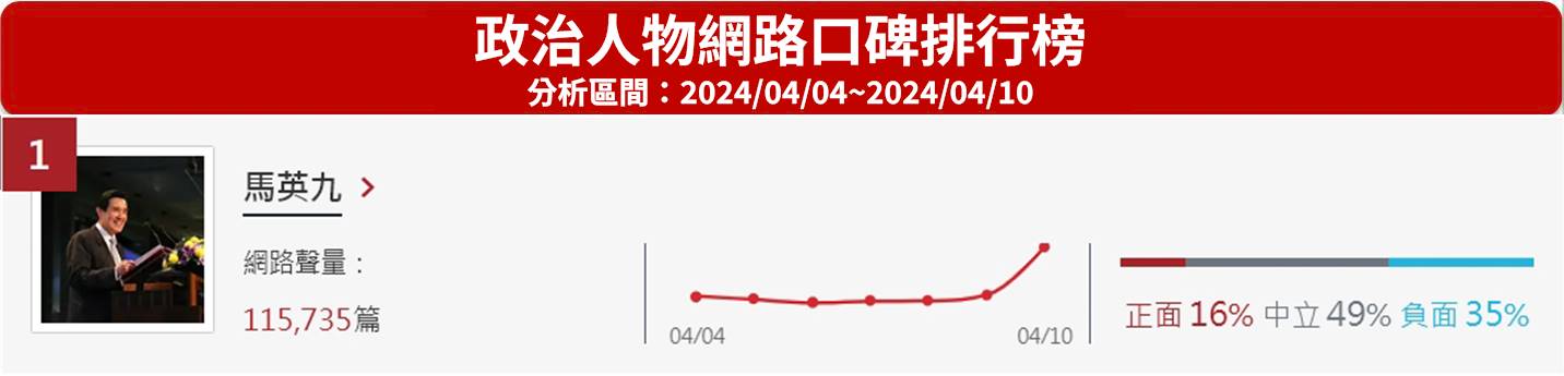 馬英九成為近一週政治人物排行榜聲量冠軍。（圖／網路溫度計）