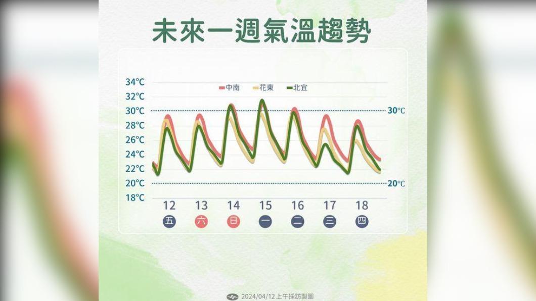 未來一週天氣普遍高溫。(圖/中央氣象署)