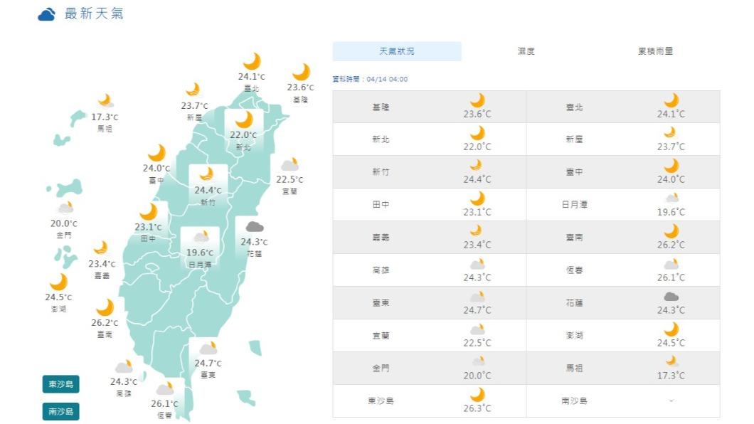 06:00天氣即時報／熱！南部飆36度　各地高溫31度以上