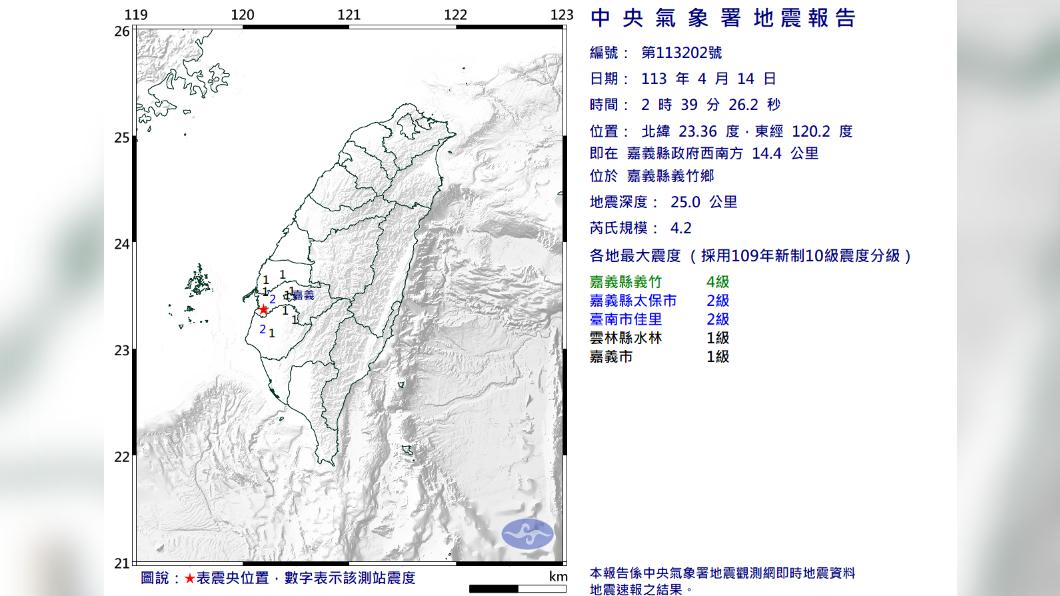 嘉義又狂晃！2天連12震　專家示警「鄰近1縣市」當心了