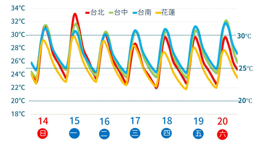 各地氣溫。（圖／中央氣象署提供）