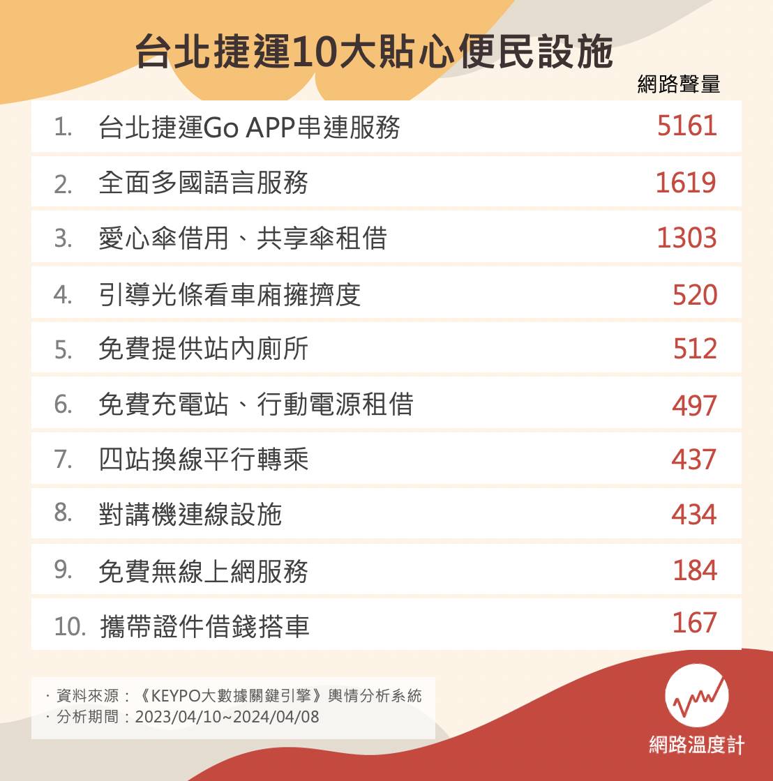 台北捷運10大便民服務。（圖／網路溫度計）