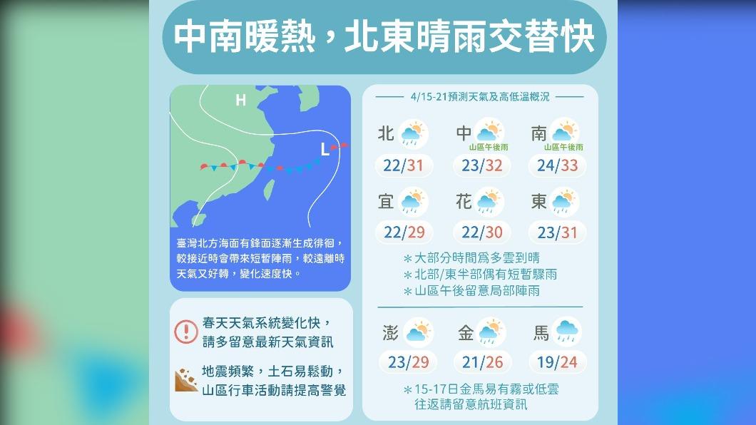 06:00天氣即時報/熱!全台高溫30度起跳 南部上看36度 這天起要帶傘