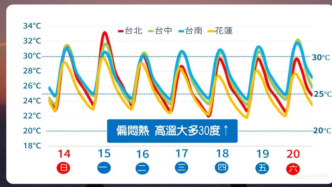 本週氣溫概況。（圖／TVBS）