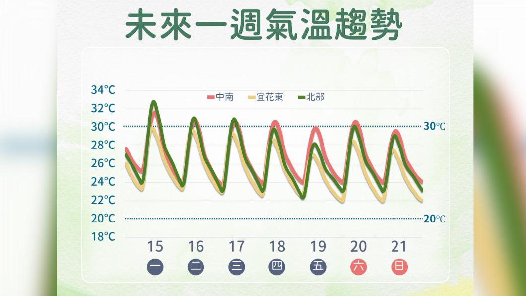 熱爆!昨臺南飆37.1度暖如夏 1張圖看未來一週溫度趨勢