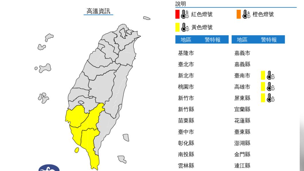 快訊/南部3縣市高溫「黃色警戒」!中午恐飆破36度