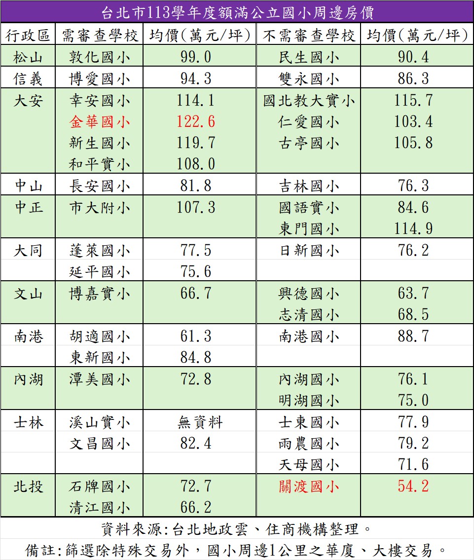 台北市113學年度額滿公立國小周邊房價。(表/住商機構提供)