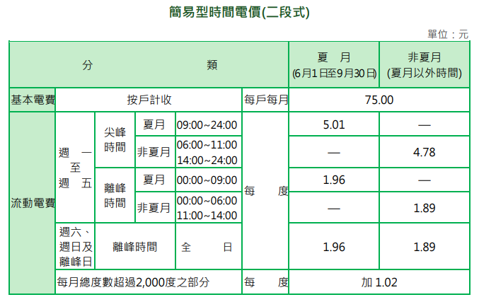 夏季電費-時間電價-一度電多少錢