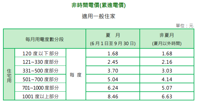 夏季電費-累進電價-一度電多少錢
