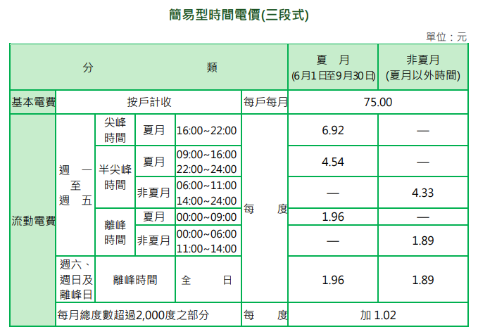 夏季電費-時間電價-一度電多少錢