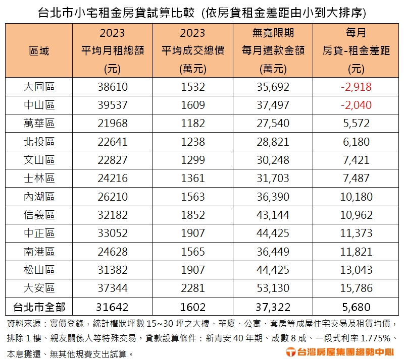 中山區與大同區向來是首都租屋熱點。（台灣房屋提供）