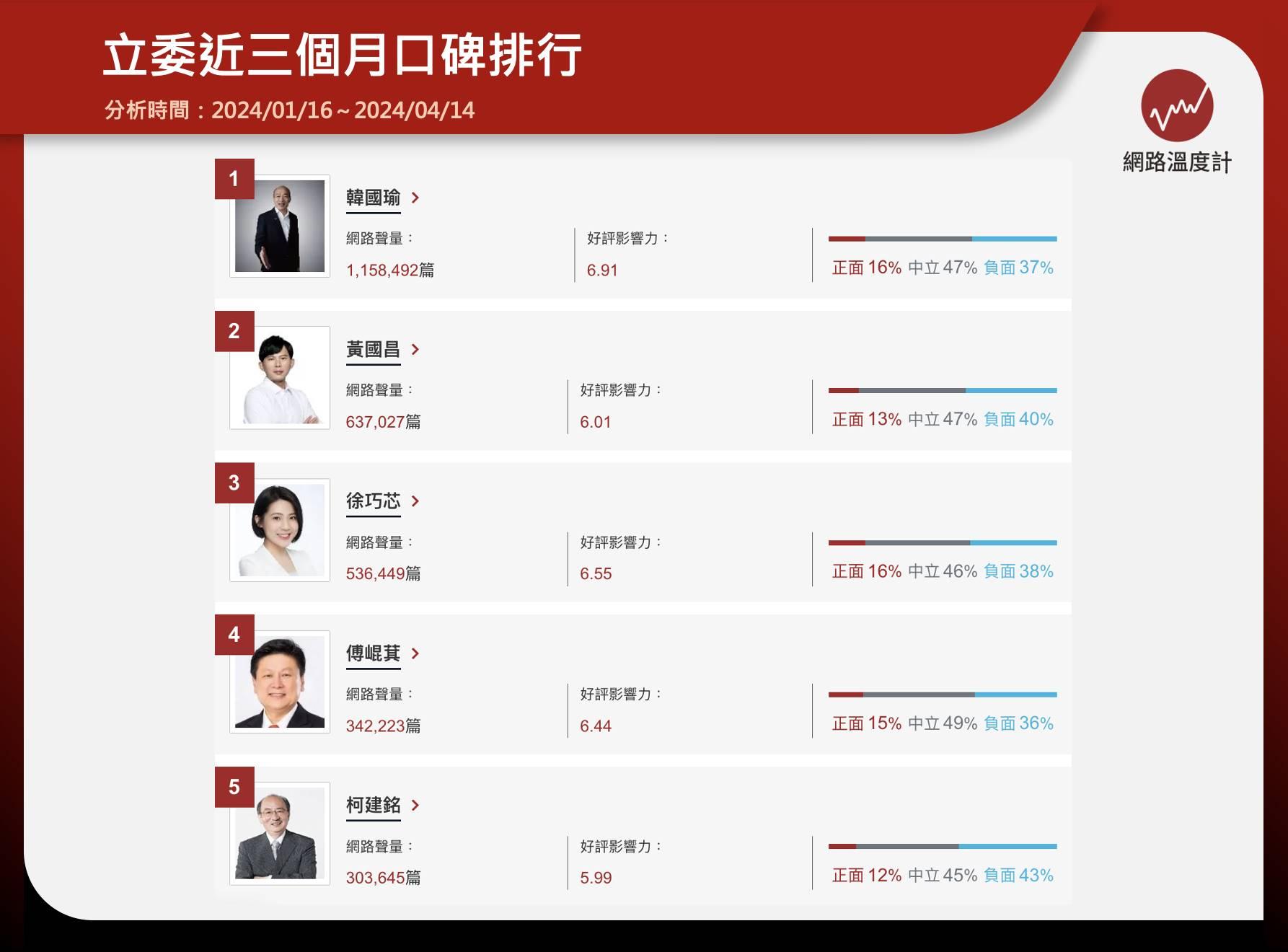 立委近三個月口碑排行。(圖/網路溫度計)