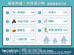 網友熱議7大除溼小物。（圖／社群實驗室）