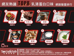 網友熱議TOP8 乳清蛋白口味 。（圖／社群實驗室）