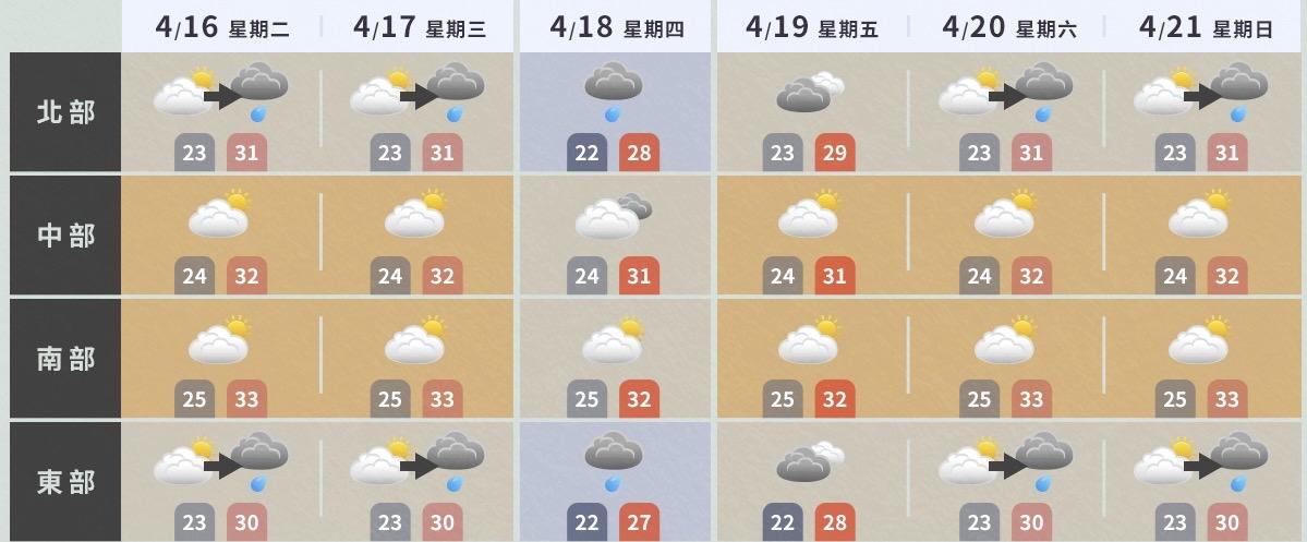 未來一週各地區氣溫概況。(圖/翻攝自氣象粉專天氣風險 WeatherRisk)