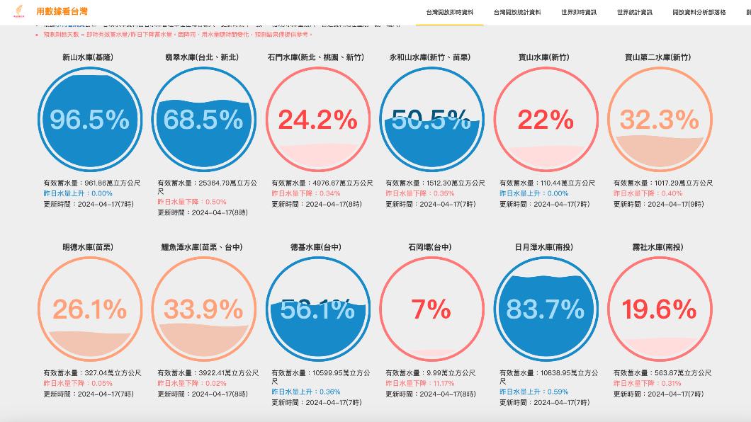 水庫拉警報。(圖/台灣水庫即時水情)