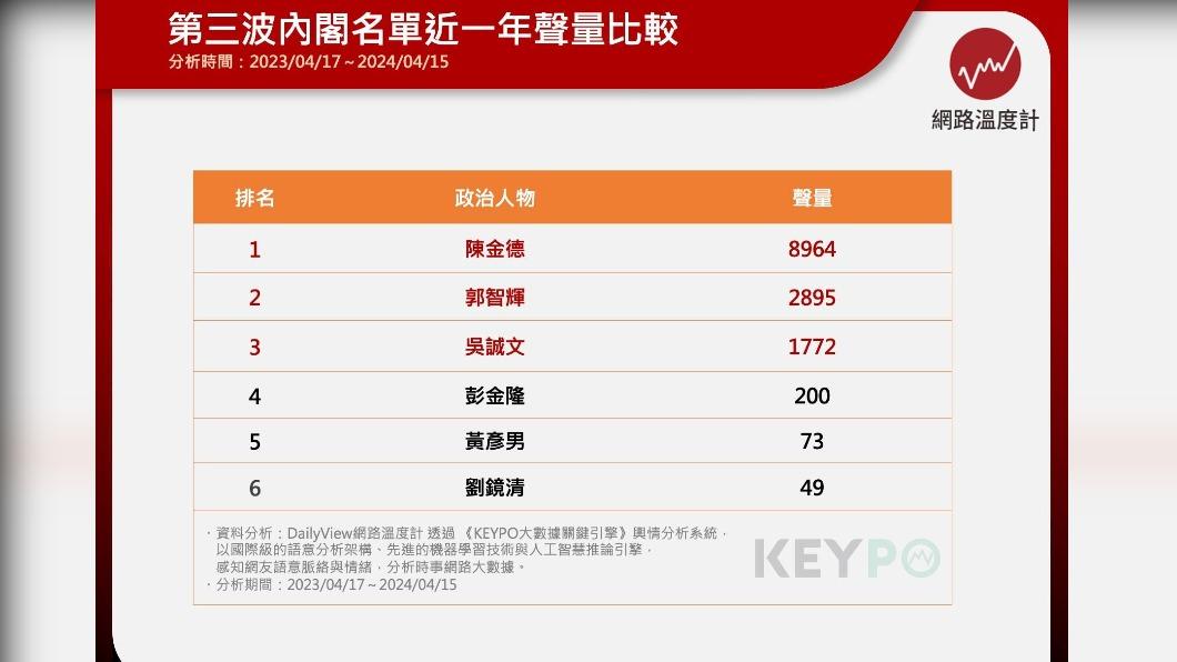 第三波內閣名單近一年聲量比較。（圖／網路溫度計）