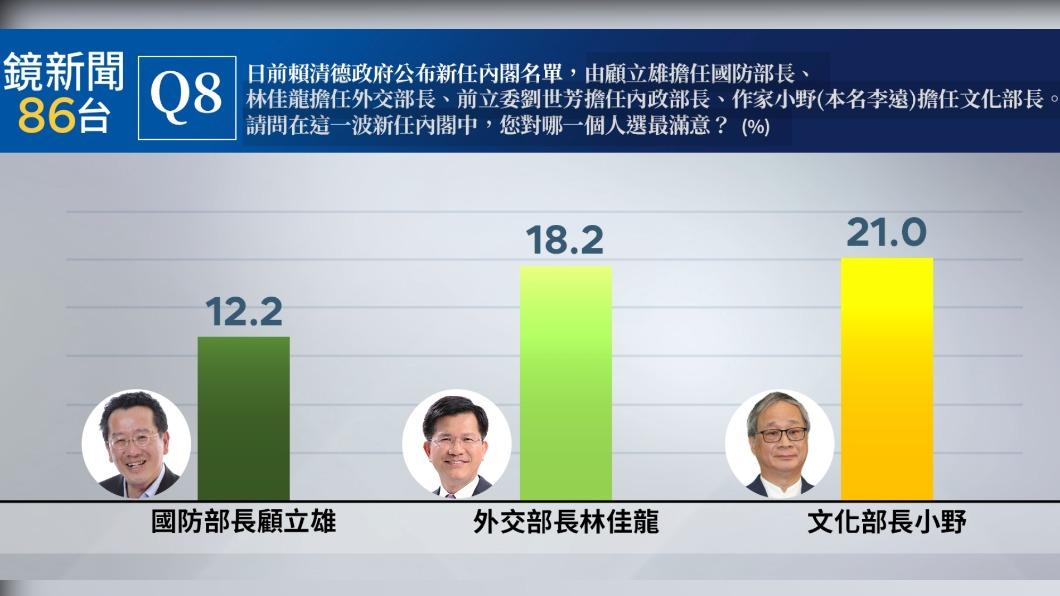 其他新內閣人事布局,小野以21%滿意度奪冠。(圖/鏡新聞提供)