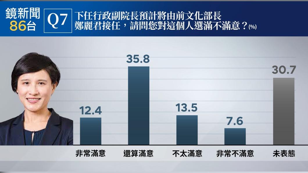 準副閣揆鄭麗君滿意度則有48.2%。(圖/鏡新聞提供)