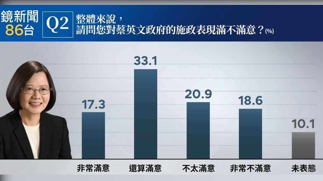 有50.4%過半數的民眾表達滿意。(圖/鏡新聞提供)