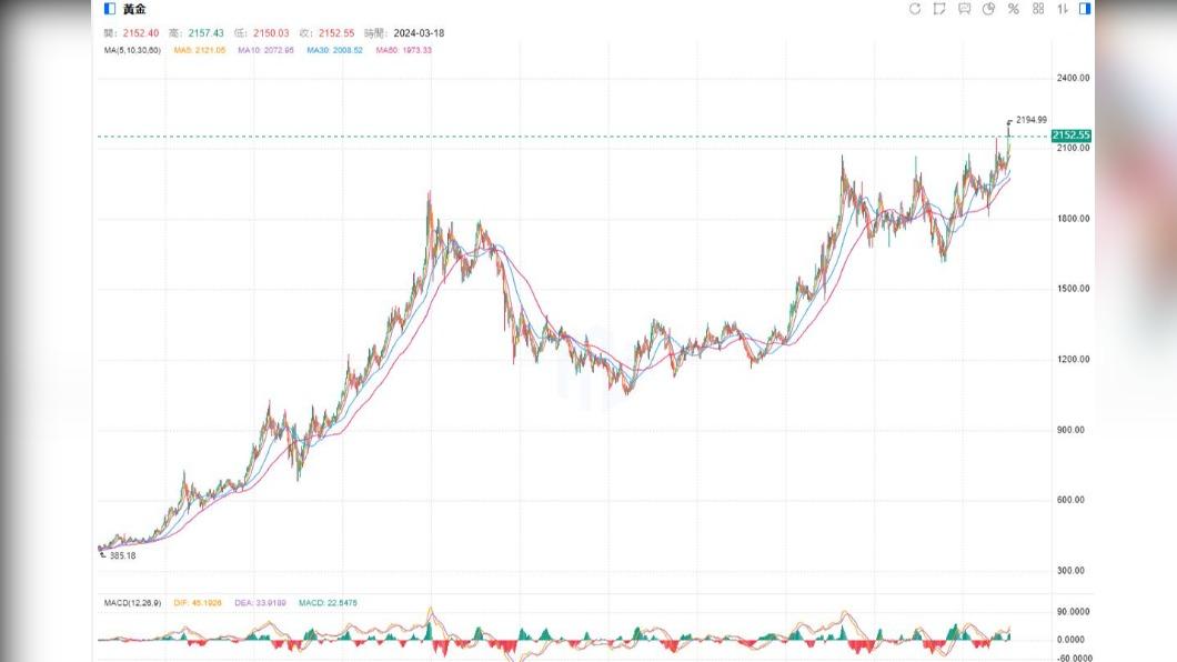黃金走勢-黃金價格-黃金-金價