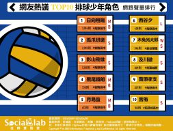 網友熱議 TOP10 排球少年角色網路聲量排行。(圖/社群實驗室)