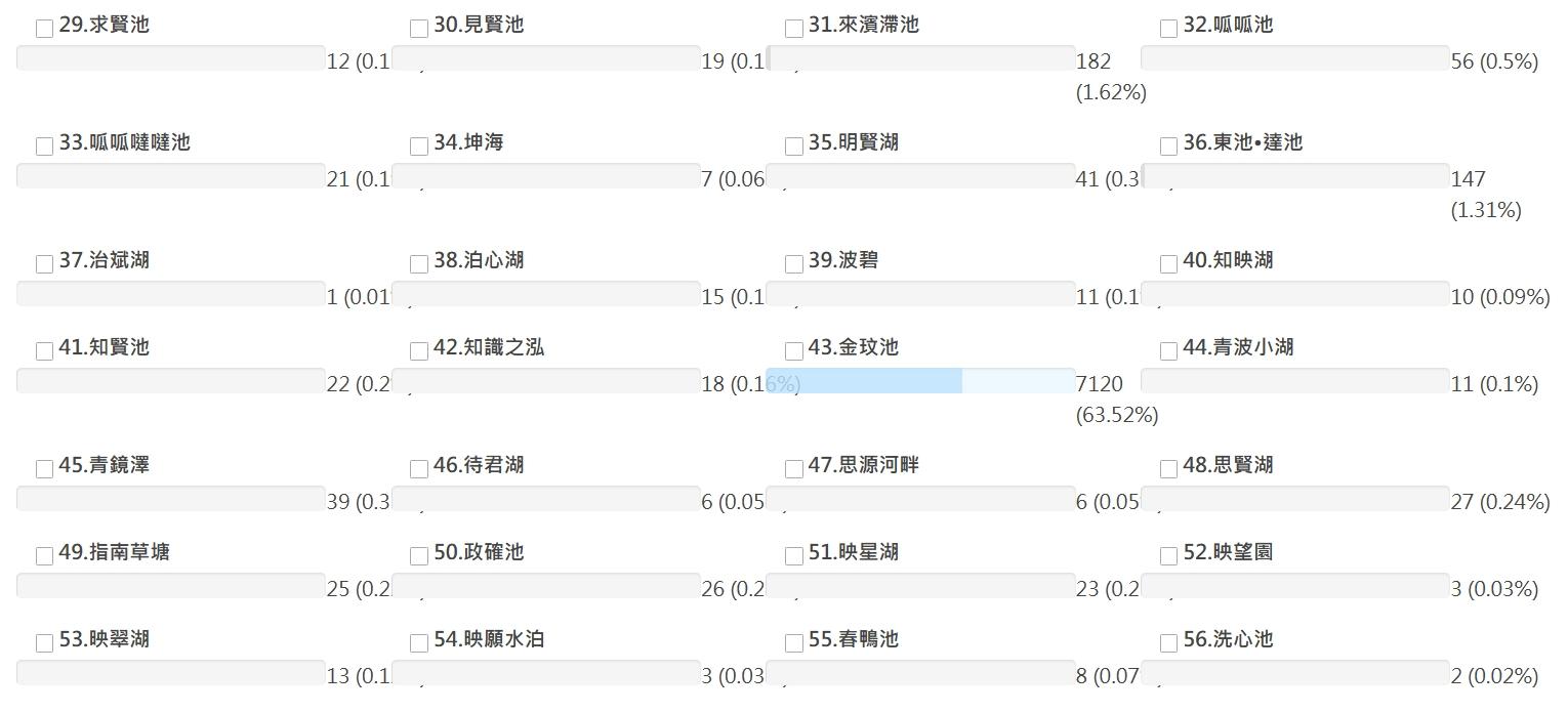 目前「金玟池」得票率最高。(圖/翻攝自政大官網)