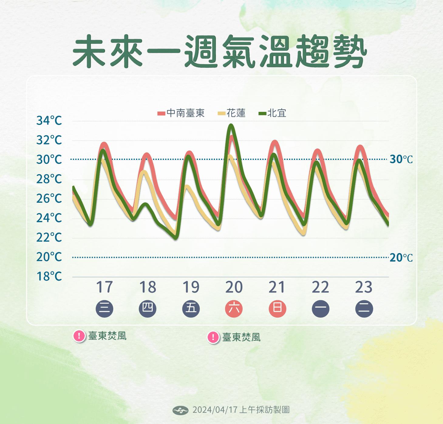 未來一週氣溫變化。(圖/中央氣象署)
