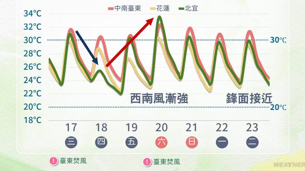 近期溫度變化。(圖/TVBS)