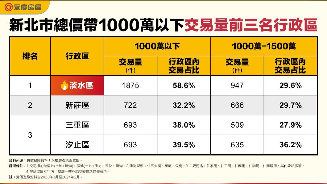 新北市總價帶1000萬以下交易量前三名行政區。(圖/永慶房屋提供)