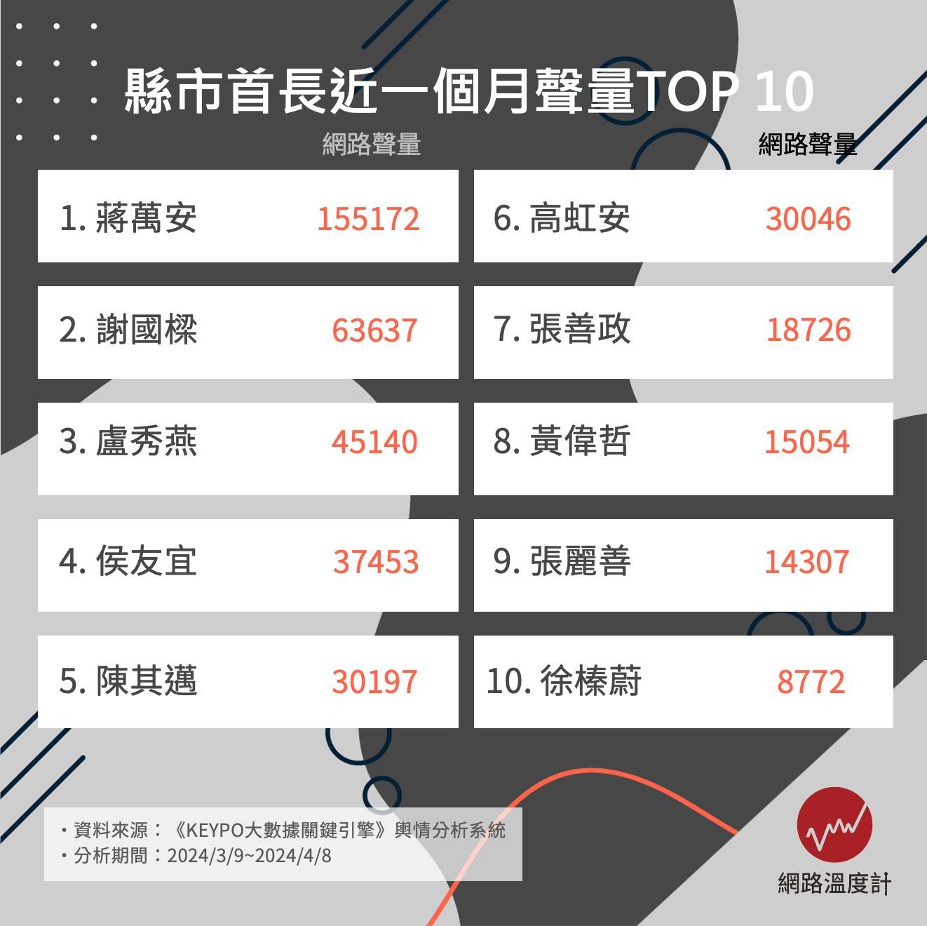 縣市首長近一個月的聲量。(圖/網路溫度計)