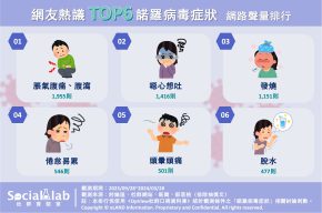 諾羅病毒6症狀。（圖／社群實驗室）