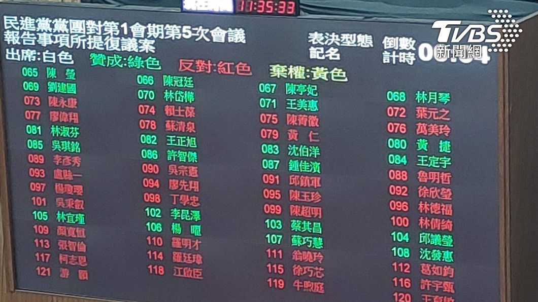 表決戰出包!吳秉叡投錯票「反對民進黨提議」 藍委鼓掌狂道謝
